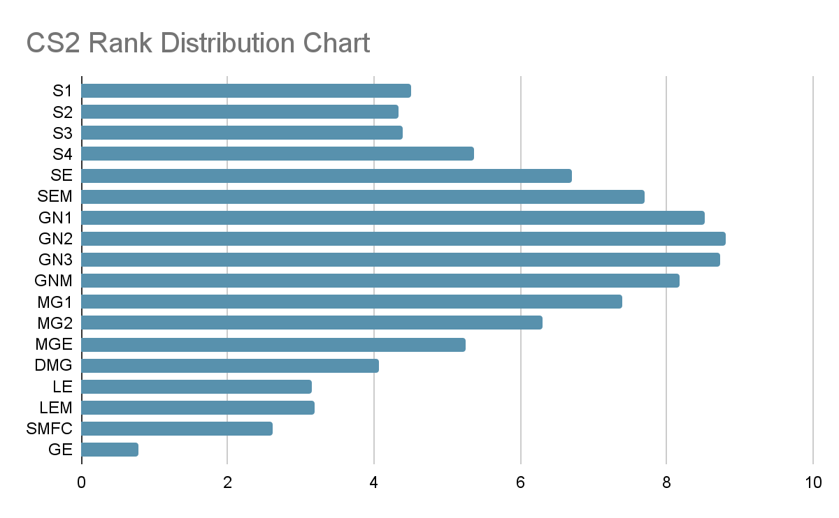 Cs2 Rank Distribution Chart